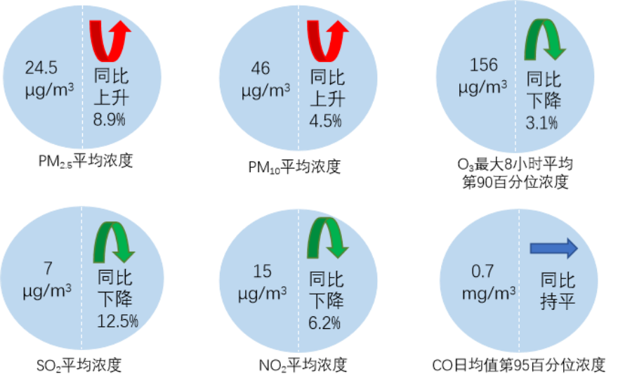 2025年5月全國339個地級及以上城市六項指標濃度及同比變化